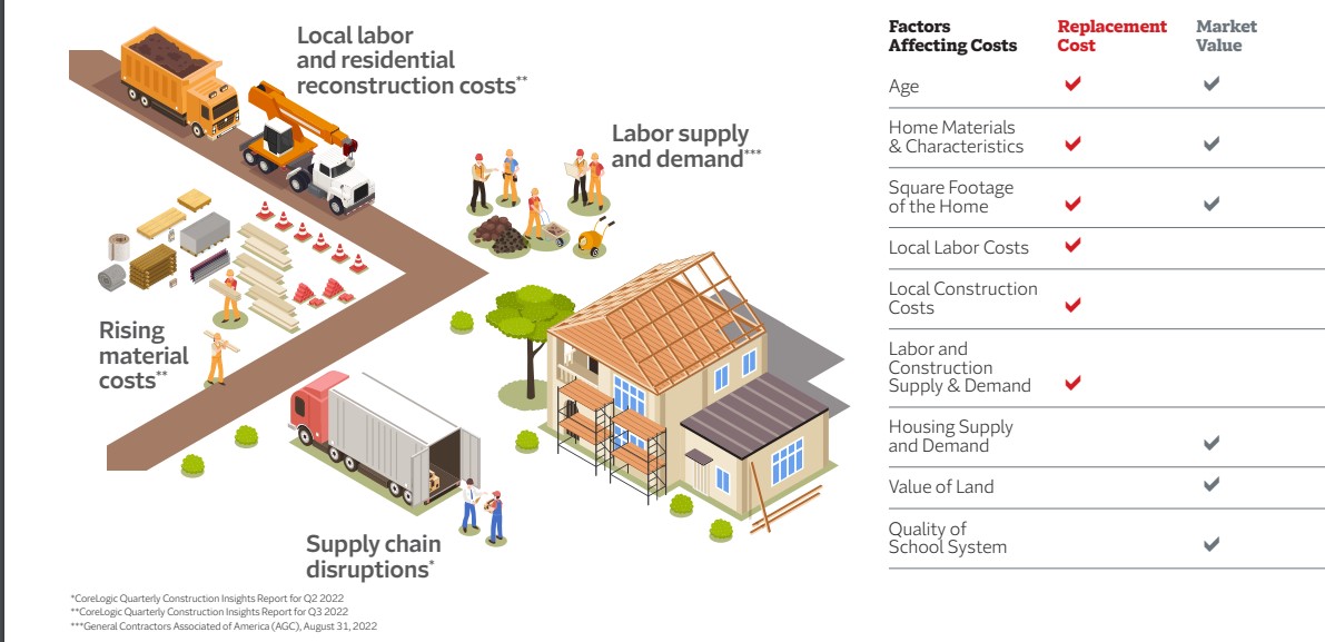 Home replacement costs chart and graphic