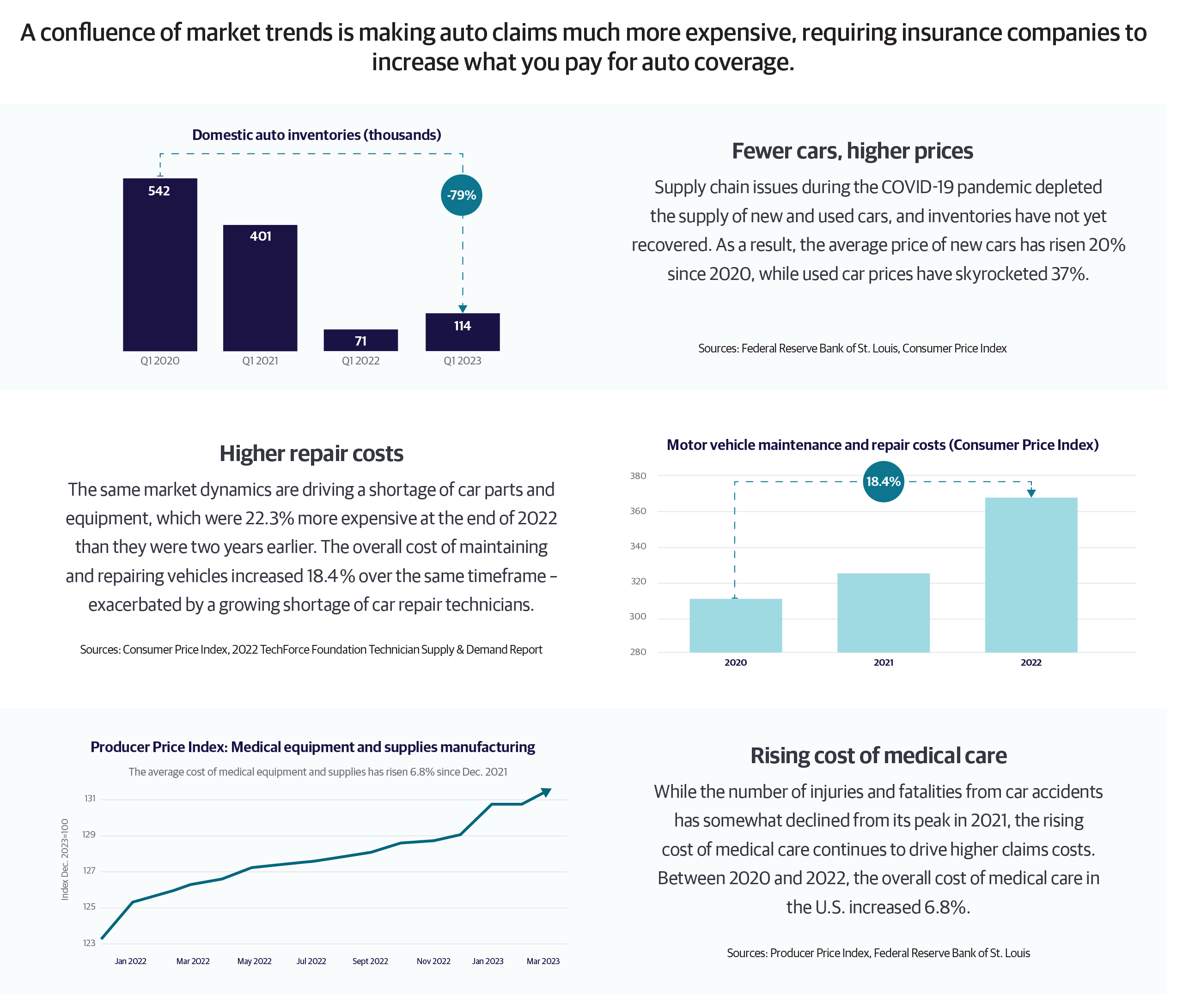 Auto Insurance Inflation Infographic 2023