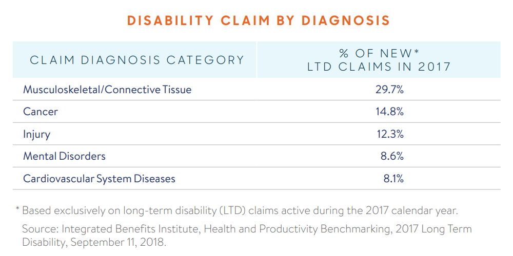 Disability Insurance Claims statistics chart