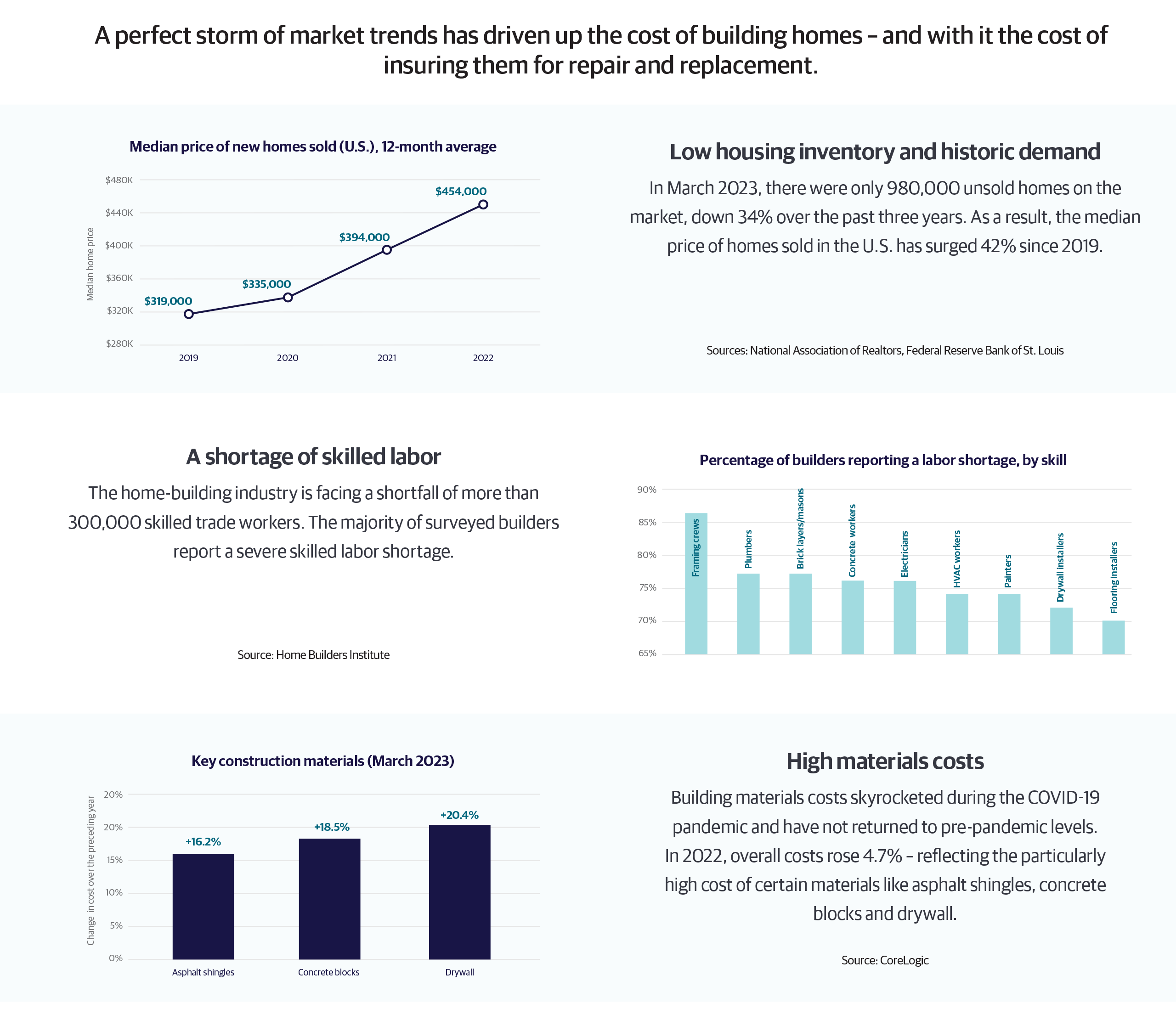 Home Insurance Inflation Infographic 2023