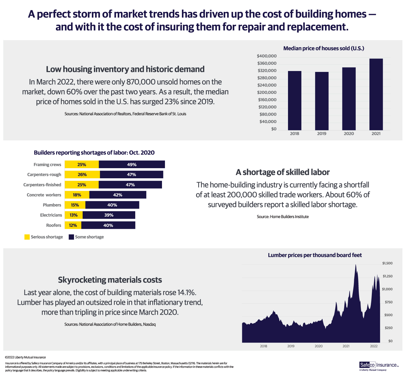 home premium increase infographic